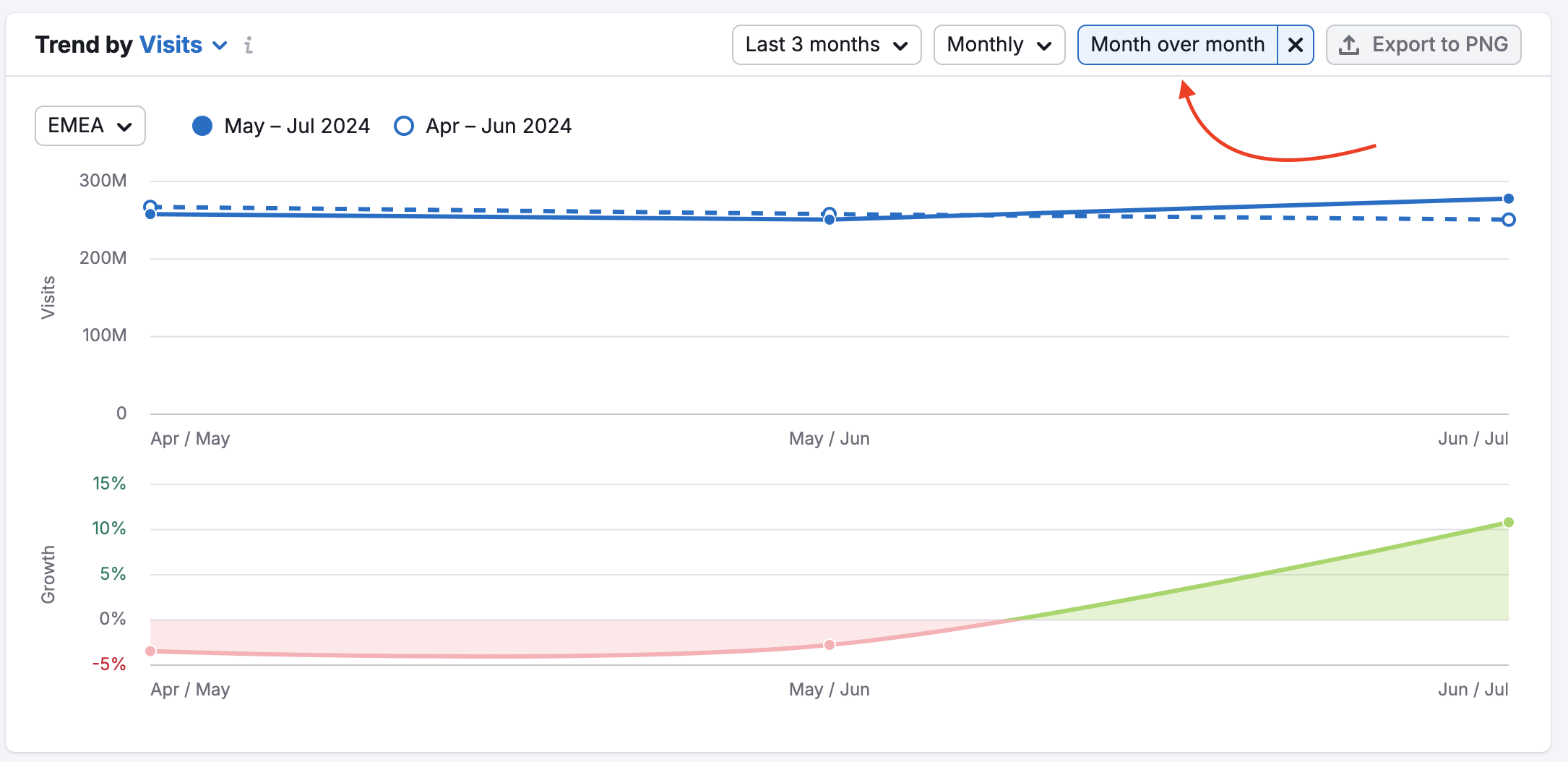 Use the Growth filter to compare changes with the previous period.