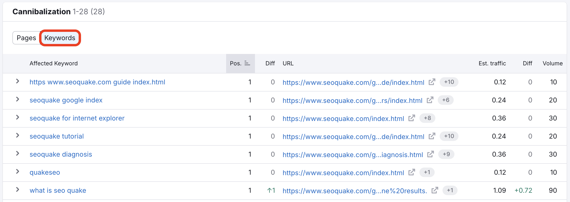 The keywords view showing the affected keyword and metrics. 