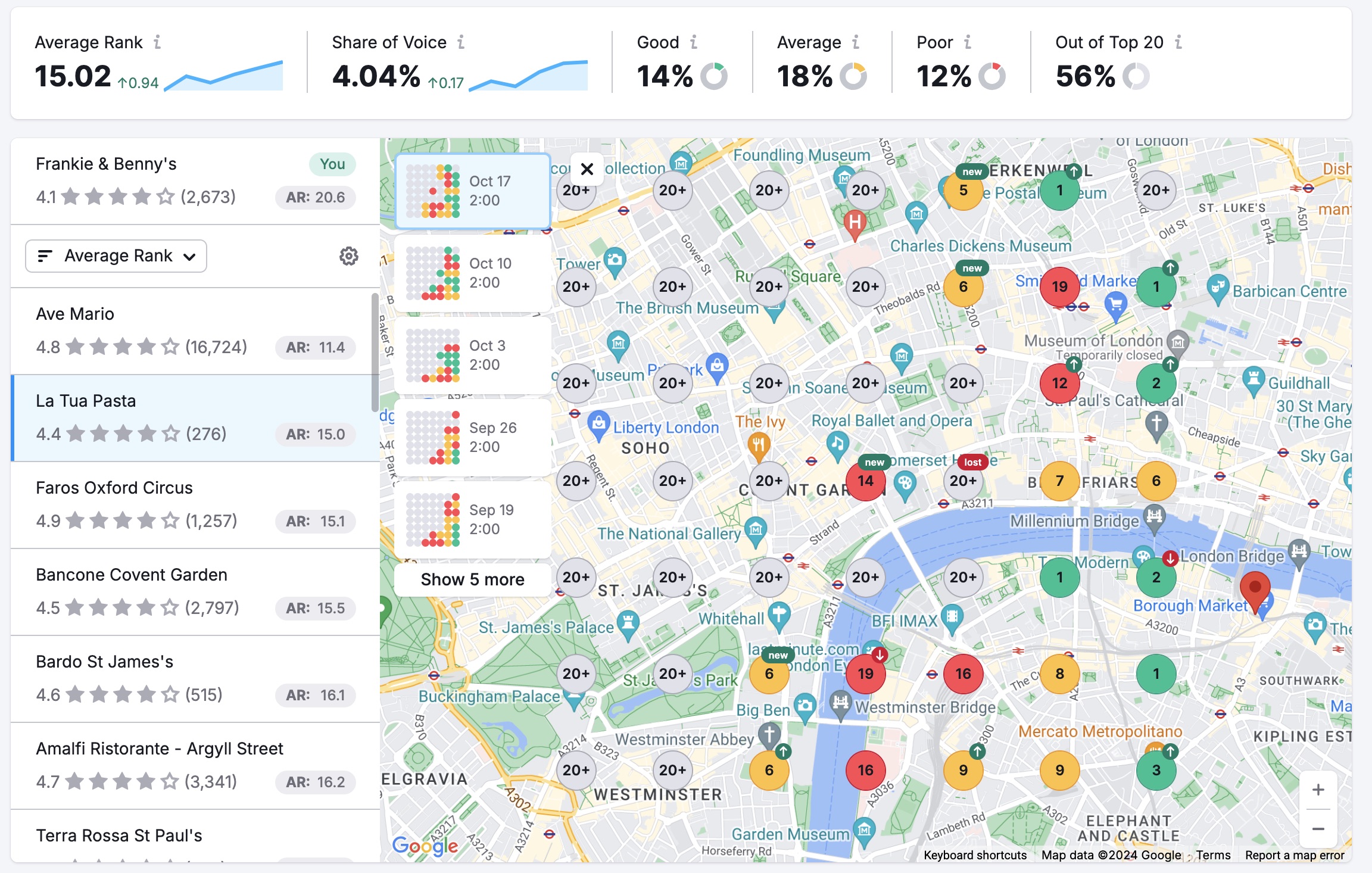 The scan will show you the Average Rank, Share of Voice, and Rank Distribution for your selected keywords.