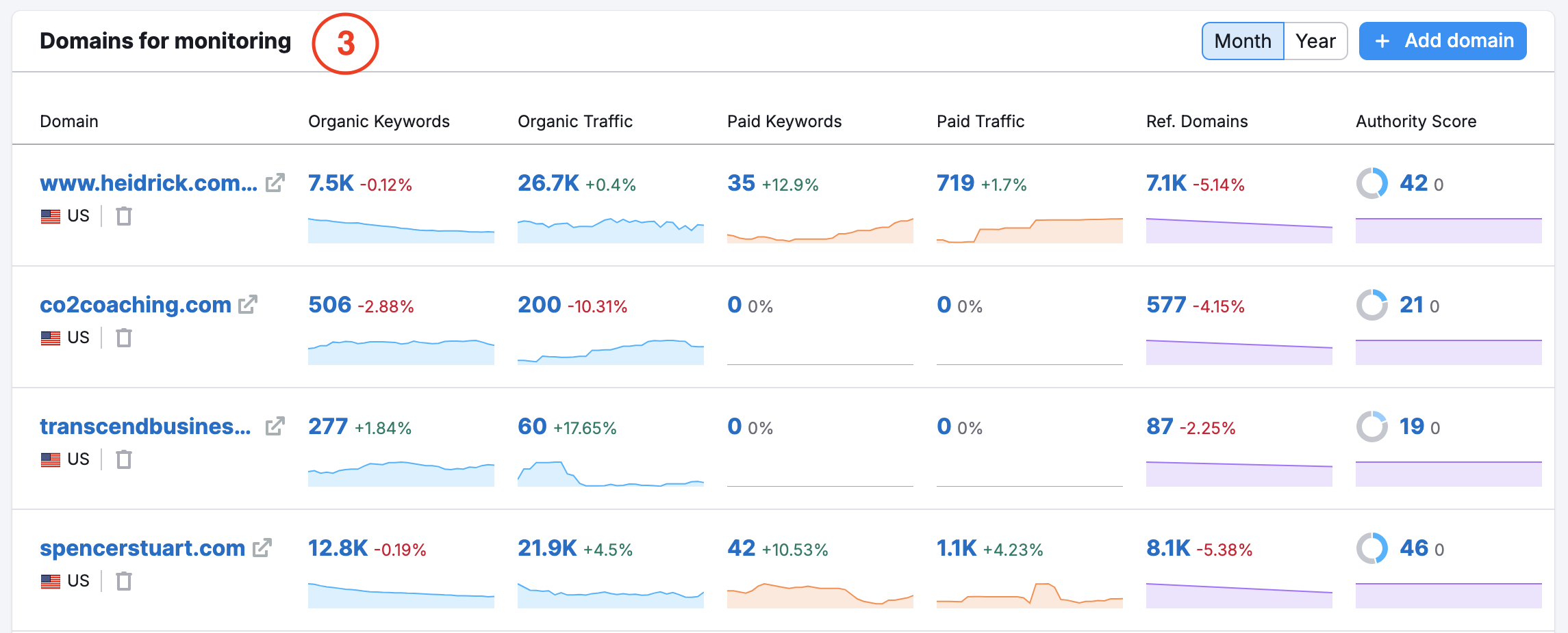 An example of the Domains for monitoring widget. 