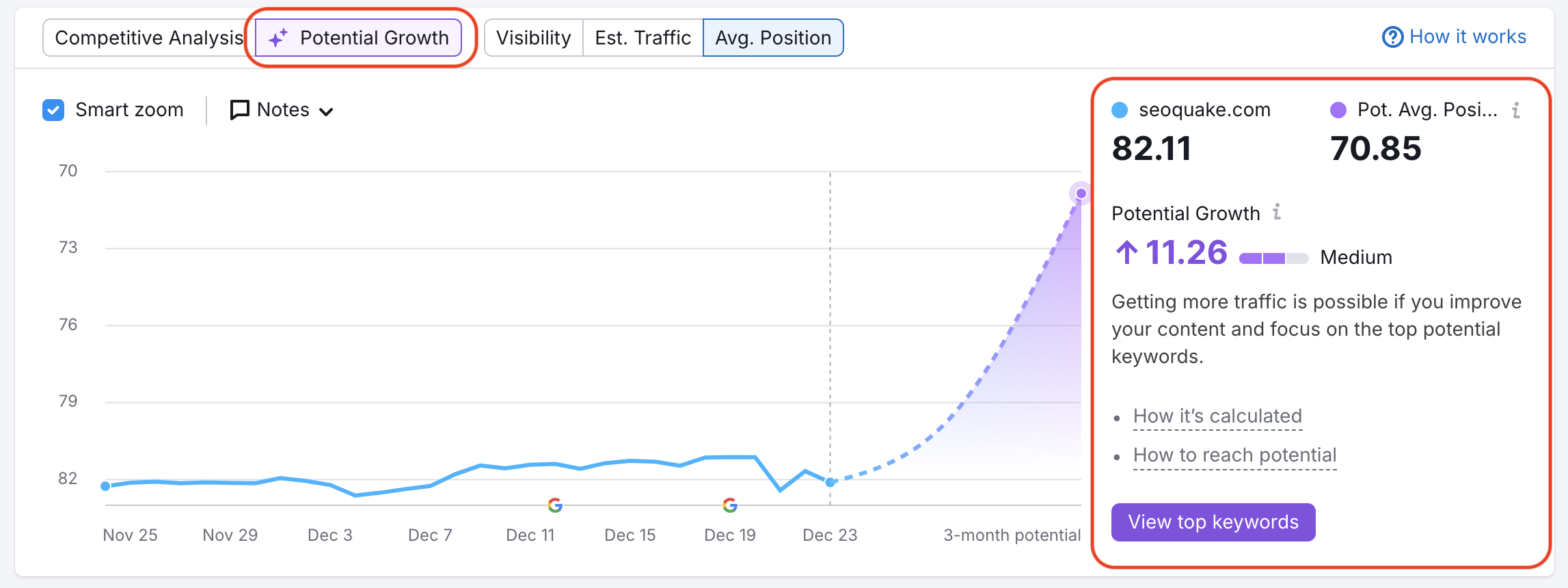 The Potential Growth tab within the graph. 