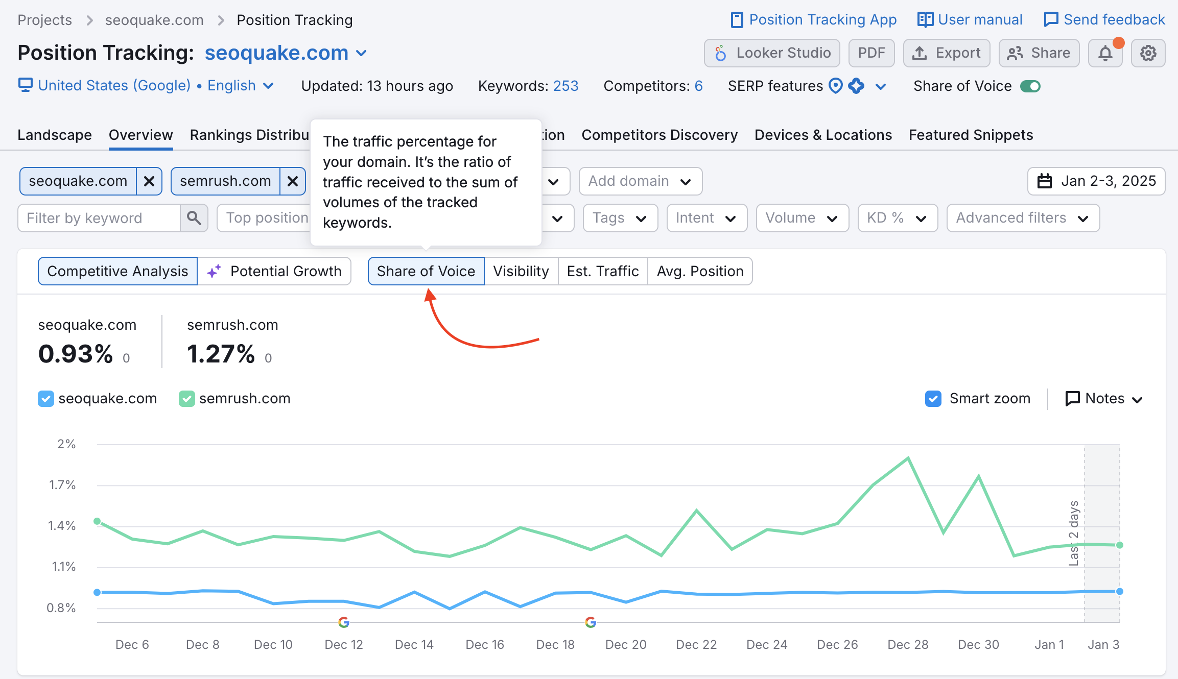 Position Tracking Overview report with a Share of Voice trend graph presented. A red arrow is pointing towards the name of the metric where a tooltip pops up to explain the metric: The traffic percentage for your domain. It's the ratio of traffic received to the sum of volumes of the tracked keywords.