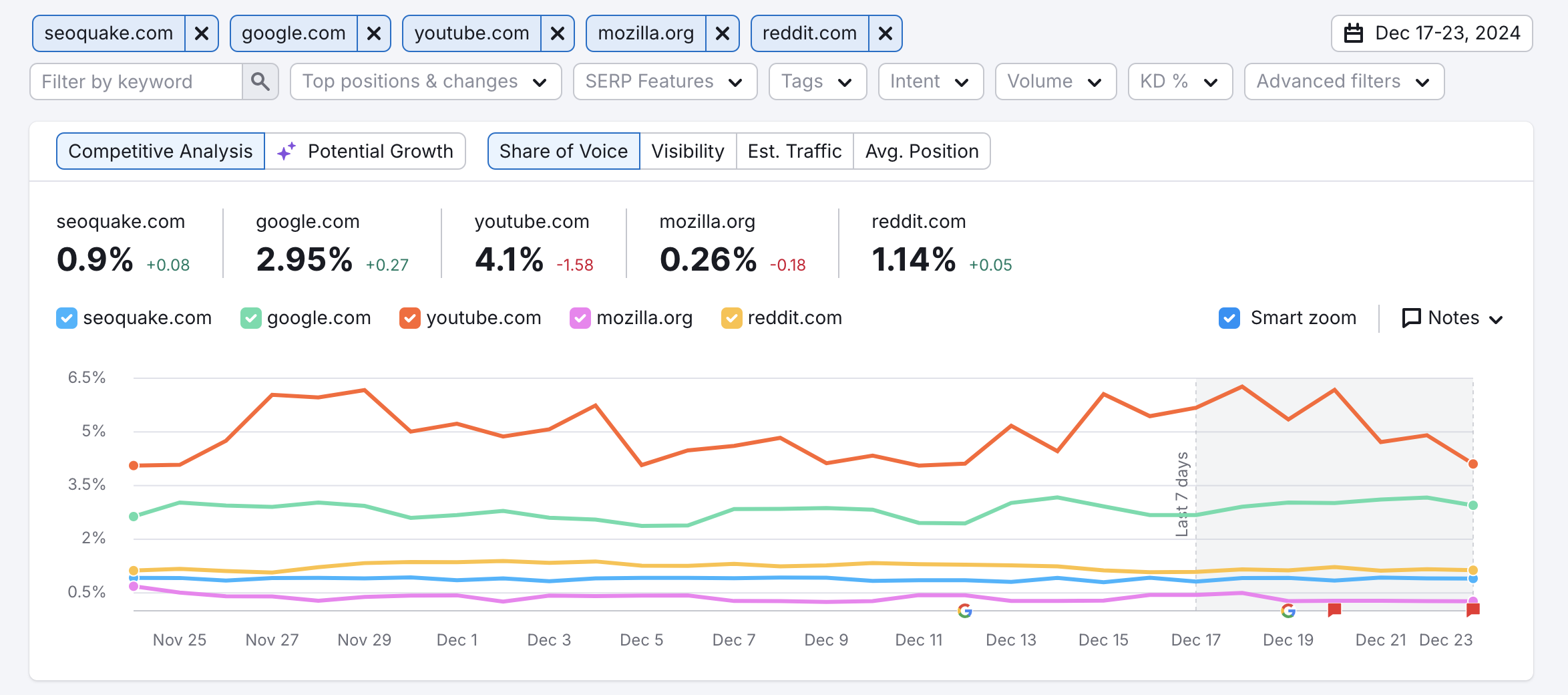 Competitive Analysis graph with the Share of Voice metric enabled in Position Tracking Overview.  