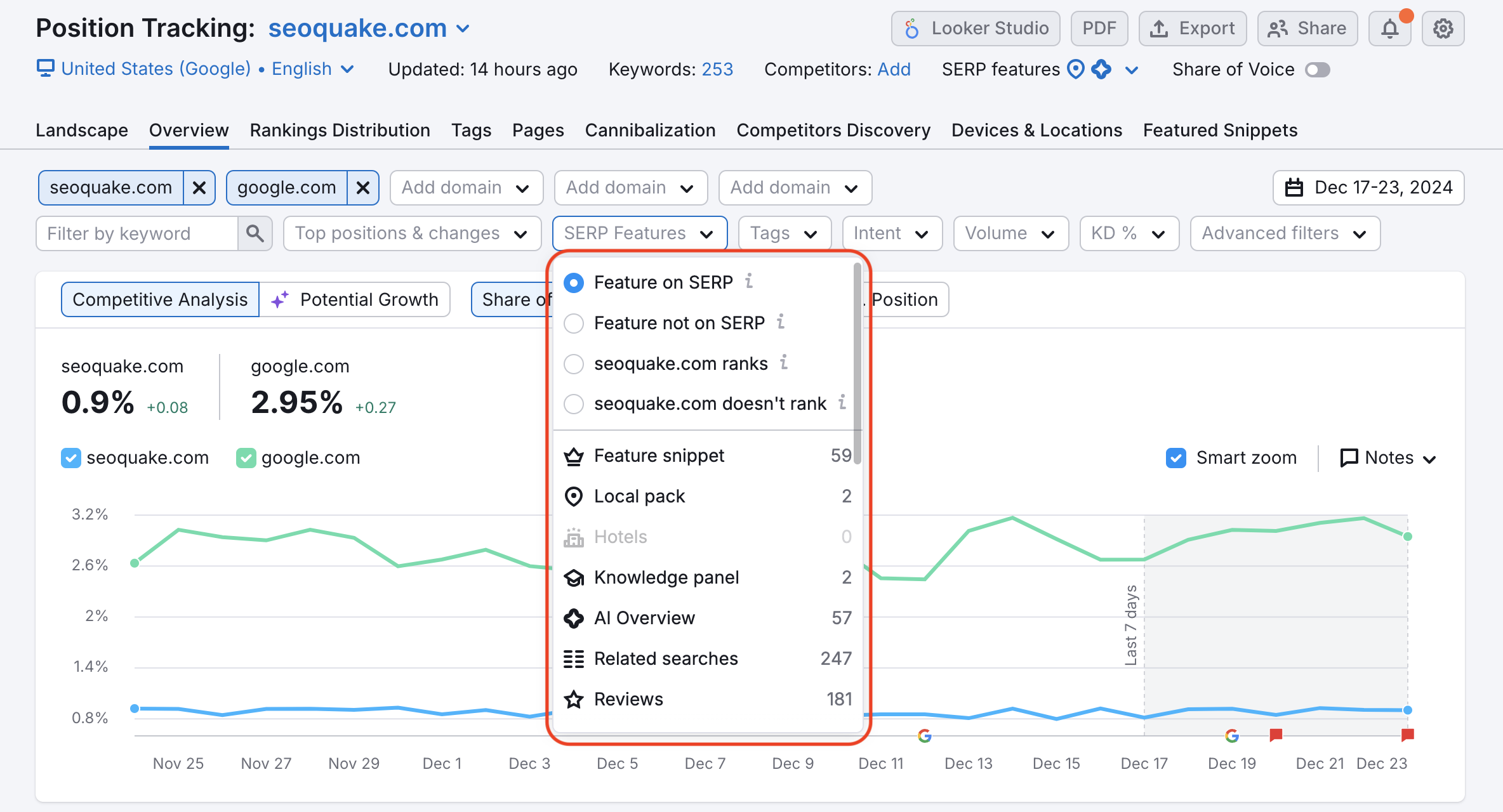 Overview report in Position Tracking. A red rectangle highlights the SERP Features advanced filter, where the dropdown menu has the 'Feature on SERP' filter on.