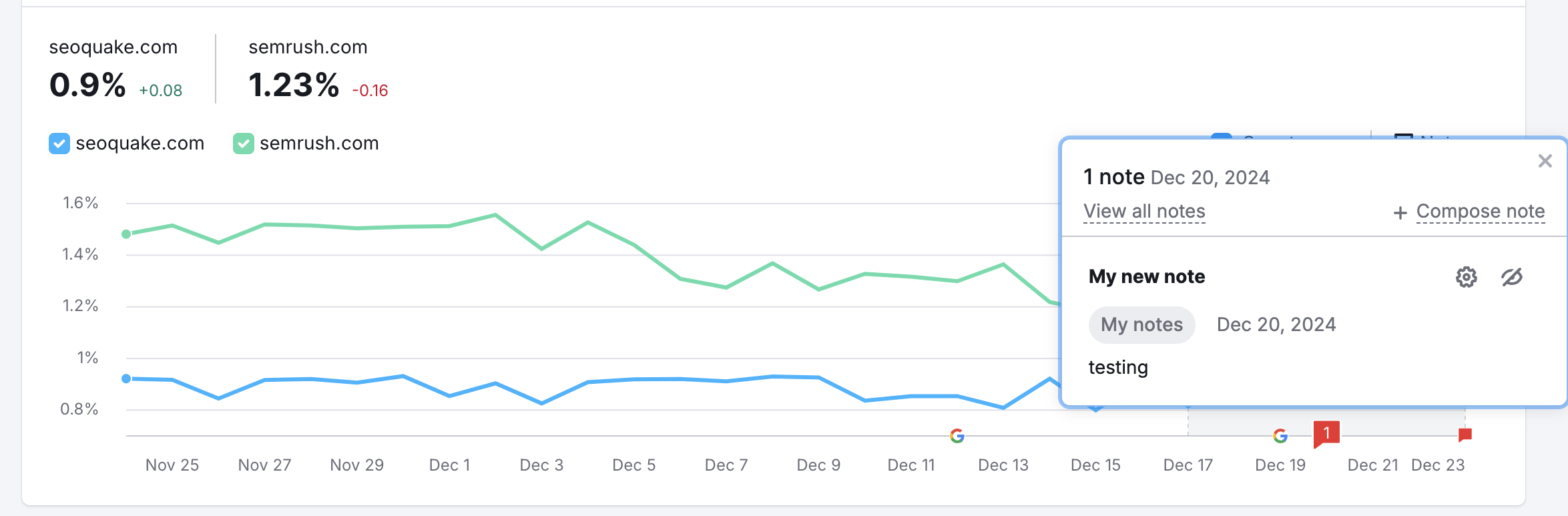 A screenshot of the trend chart in Position Tracking Overview with a note tooltip on display