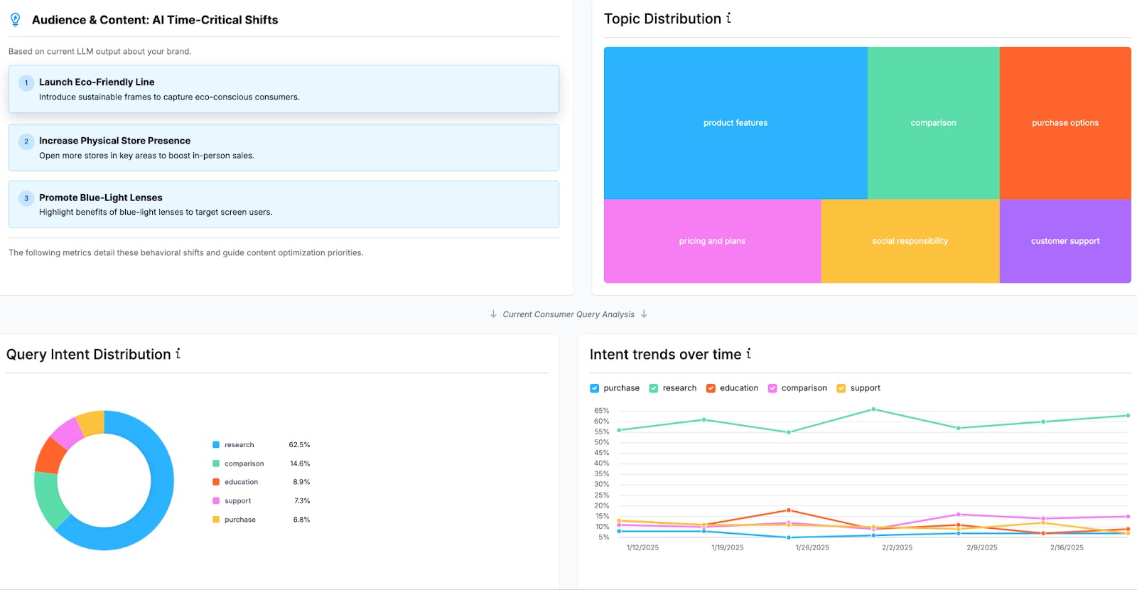 Overview of the Audience & Content report in the AI Toolkit